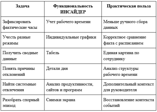 Фото 6: «Как вести учет рабочего времени при сдельной оплате с помощью ИНСАЙДЕР: практический сценарий»